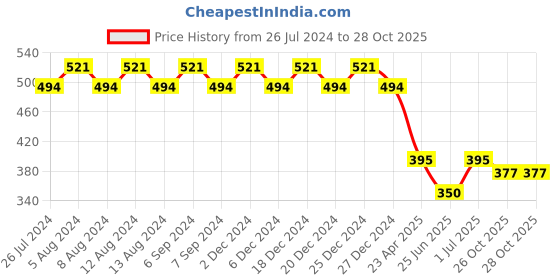 myntra.com Friskers Typography Printed Full Sleeve Slim Fit Pure Cotton T-shirt friskers Price History Graph from 26 Jul 2024 to 26 Oct 2025