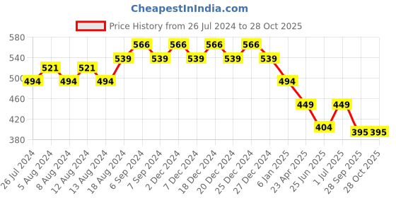 myntra.com Friskers Typography Printed Full Sleeve Slim Fit Pure Cotton T-shirt friskers Price History Graph from 26 Jul 2024 to 27 Oct 2025