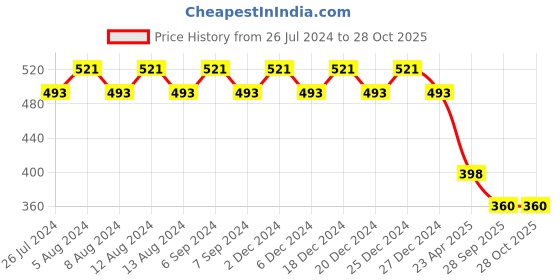 myntra.com Friskers Typography Printed Full Sleeve Slim Fit Pure Cotton T-shirt friskers Price History Graph from 26 Jul 2024 to 27 Oct 2025