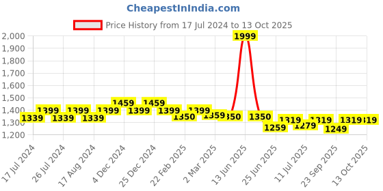 myntra.com Friskers Typography Printed Hooded Fleece Sweatshirt friskers Price History Graph from 17 Jul 2024 to 13 Oct 2025