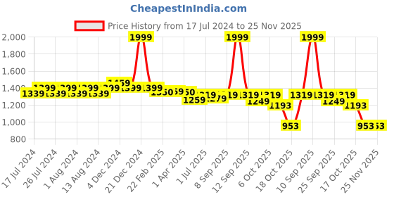 myntra.com Friskers Typography Printed Hooded Long Sleeves Pullover friskers Price History Graph from 17 Jul 2024 to 25 Nov 2025