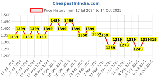 myntra.com Friskers Typography Printed Hooded Pullover Sweatshirt friskers Price History Graph from 17 Jul 2024 to 13 Oct 2025