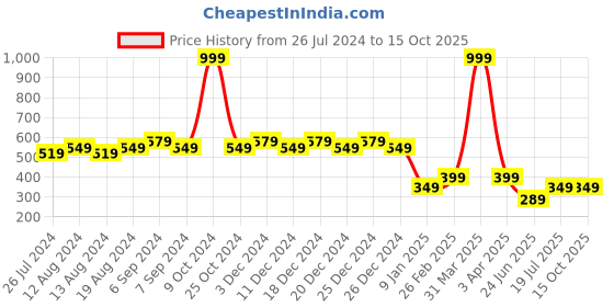 myntra.com Friskers Typography Printed Pure Cotton Bio Wash Innerwear Vests friskers Price History Graph from 26 Jul 2024 to 15 Oct 2025