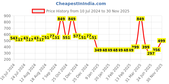 myntra.com Friskers Typography Printed Pure Cotton Innerwear Vests friskers Price History Graph from 10 Jul 2024 to 30 Nov 2025