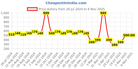myntra.com Friskers Typography Printed Pure Cotton Skin Friendly Innerwear Vests friskers Price History Graph from 26 Jul 2024 to 5 Nov 2025