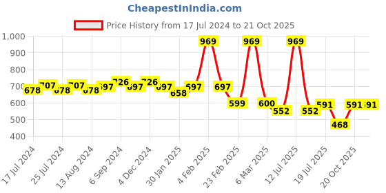 myntra.com Friskers Typography Printed Pure Cotton Skin Friendly Slim Fit T-shirt friskers Price History Graph from 17 Jul 2024 to 20 Oct 2025