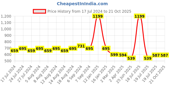 myntra.com Friskers  Typography Printed Pure Cotton Slim Fit T-shirt friskers Price History Graph from 17 Jul 2024 to 20 Oct 2025