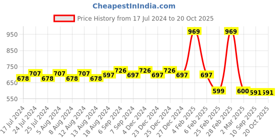 myntra.com Friskers Typography Printed Pure Cotton Slim Fit T-shirt friskers Price History Graph from 17 Jul 2024 to 20 Oct 2025