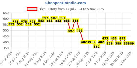 myntra.com Friskers Typography Printed Pure Cotton Slim Fit T-shirt friskers Price History Graph from 17 Jul 2024 to 3 Nov 2025