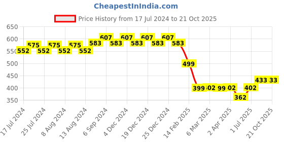 myntra.com Friskers Typography Printed Pure Cotton Slim Fit T-shirt friskers Price History Graph from 17 Jul 2024 to 20 Oct 2025
