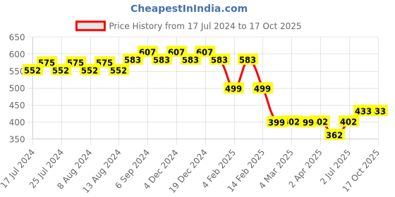 myntra.com Friskers Typography Printed Pure Cotton Slim Fit T-shirt friskers Price History Graph from 17 Jul 2024 to 17 Oct 2025