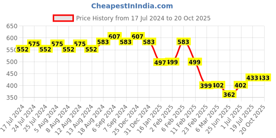 myntra.com Friskers Typography Printed Pure Cotton Slim Fit T-shirt friskers Price History Graph from 17 Jul 2024 to 20 Oct 2025
