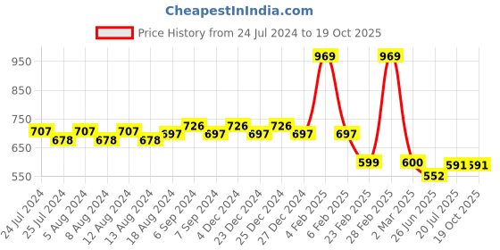 myntra.com Friskers Typography Printed Pure Cotton Slim Fit T-shirt friskers Price History Graph from 24 Jul 2024 to 18 Oct 2025