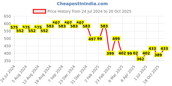 myntra.com Friskers Typography Printed Pure Cotton Slim Fit T-shirt friskers Price History Graph from 24 Jul 2024 to 20 Oct 2025