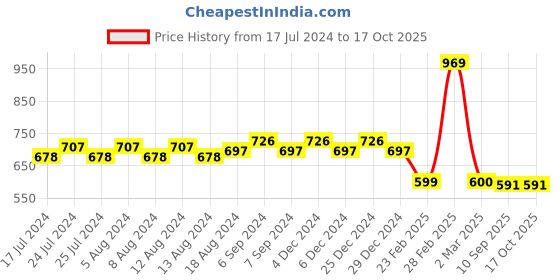myntra.com Friskers Typography Printed Pure Cotton T-shirt friskers Price History Graph from 17 Jul 2024 to 16 Oct 2025
