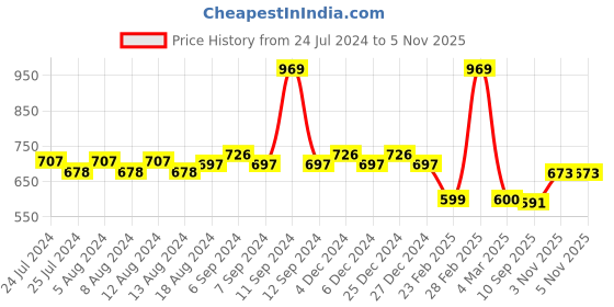 myntra.com Friskers Typography Printed Pure Cotton T-shirt friskers Price History Graph from 24 Jul 2024 to 3 Nov 2025