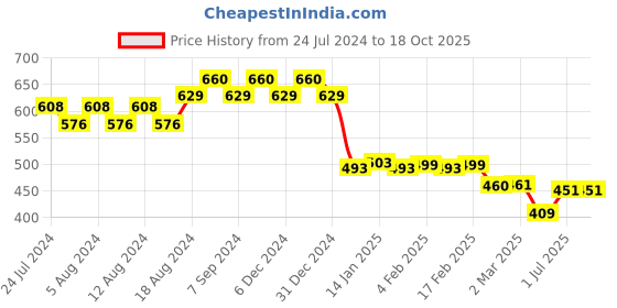 myntra.com Friskers Typography Printed Pure Cotton T-shirt friskers Price History Graph from 24 Jul 2024 to 18 Oct 2025