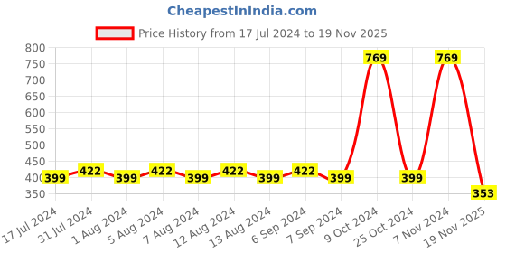 myntra.com Friskers Typography Printed Pure Cotton Tank Vest friskers Price History Graph from 17 Jul 2024 to 19 Nov 2025