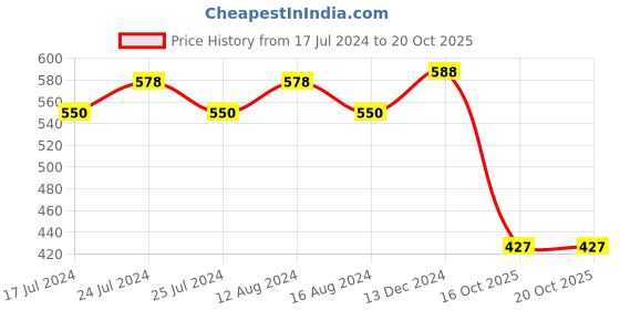 myntra.com Friskers Typography Printed Raglan Sleeves Slim Fit T-shirt friskers Price History Graph from 17 Jul 2024 to 19 Oct 2025