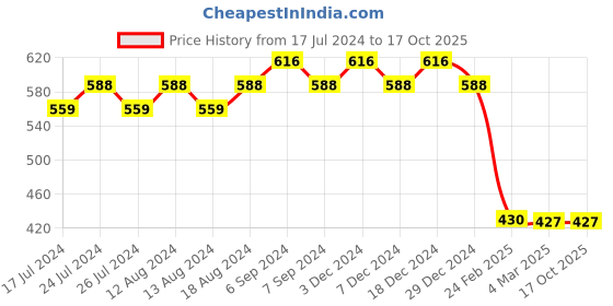 myntra.com Friskers Typography Printed Raglan Sleeves T-shirt friskers Price History Graph from 17 Jul 2024 to 16 Oct 2025