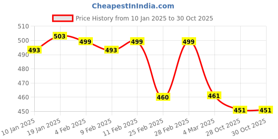 myntra.com Friskers Typography Printed Round Neck Cotton Slim Fit T-shirt friskers Price History Graph from 10 Jan 2025 to 30 Oct 2025