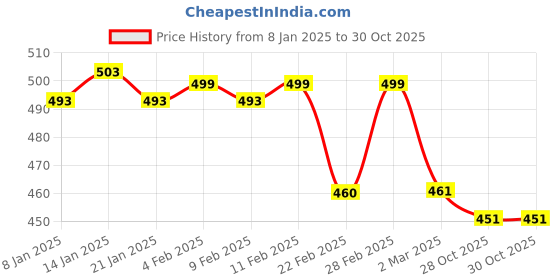 myntra.com Friskers Typography Printed Round Neck Cotton Slim Fit T-shirt friskers Price History Graph from 8 Jan 2025 to 30 Oct 2025