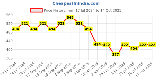 myntra.com Friskers Typography Printed Round Neck Extended Sleeves Pure Cotton Tshirt friskers Price History Graph from 17 Jul 2024 to 13 Oct 2025