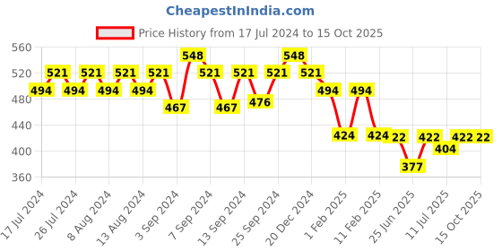 myntra.com Friskers Typography Printed Round Neck Extended Sleeves Pure Cotton Tshirt friskers Price History Graph from 17 Jul 2024 to 14 Oct 2025