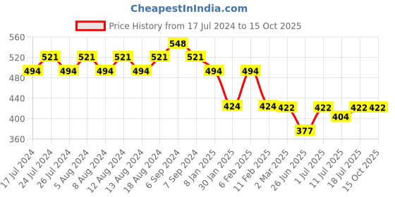 myntra.com Friskers Typography Printed Round Neck Extended Sleeves Pure Cotton Tshirt friskers Price History Graph from 17 Jul 2024 to 14 Oct 2025