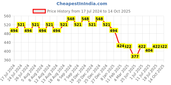 myntra.com Friskers Typography Printed Round Neck Extended Sleeves Pure Cotton Tshirt friskers Price History Graph from 17 Jul 2024 to 13 Oct 2025