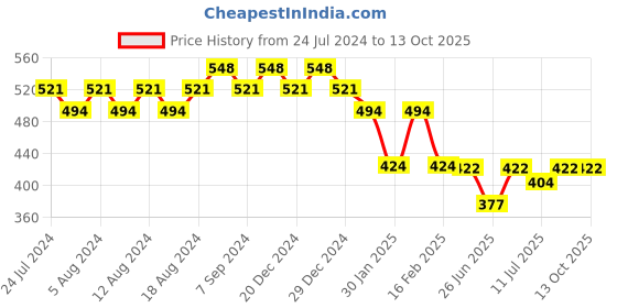 myntra.com Friskers Typography Printed Round Neck Extended Sleeves Pure Cotton Tshirt friskers Price History Graph from 24 Jul 2024 to 13 Oct 2025