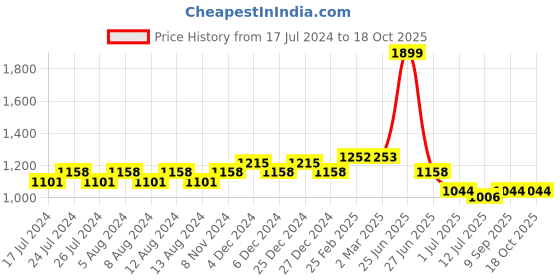 myntra.com Friskers Typography Printed Round Neck Fleece Pullover friskers Price History Graph from 17 Jul 2024 to 18 Oct 2025