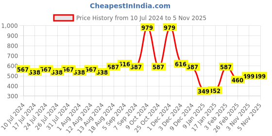 myntra.com Friskers Typography printed Round Neck Gym Vests MD461-3678-02-S friskers Price History Graph from 10 Jul 2024 to 3 Nov 2025