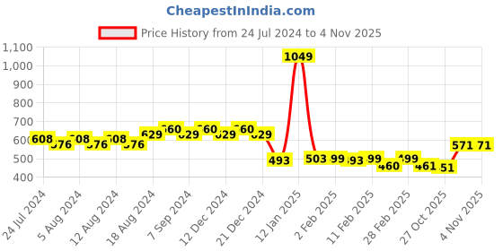 myntra.com Friskers  Typography Printed Round Neck Long Sleeves Slim Fit Pure Cotton T-shirt friskers Price History Graph from 24 Jul 2024 to 2 Nov 2025