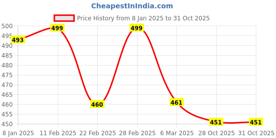 myntra.com Friskers Typography Printed Round Neck Short Sleeves Cotton Slim Fit T-shirt friskers Price History Graph from 8 Jan 2025 to 30 Oct 2025