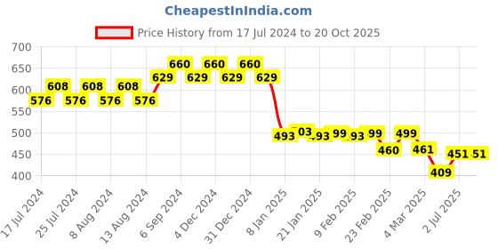 myntra.com Friskers Typography Printed Short Sleeves Cotton T-shirt friskers Price History Graph from 17 Jul 2024 to 20 Oct 2025