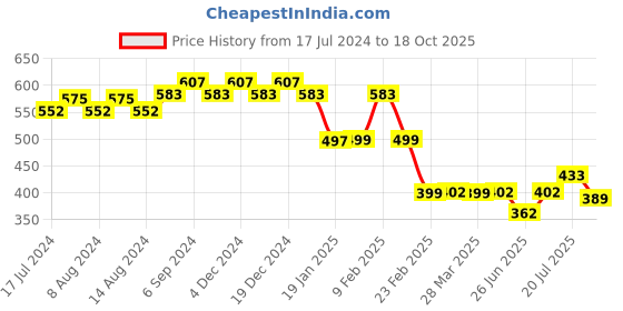 myntra.com Friskers Typography Printed Sleeveless Bio Wash Slim Fit Cotton T-shirt friskers Price History Graph from 17 Jul 2024 to 18 Oct 2025