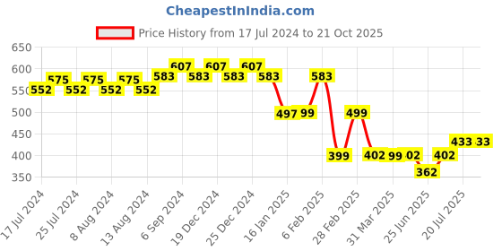 myntra.com Friskers Typography Printed Sleeveless Pure Cotton Slim Fit T-shirt friskers Price History Graph from 17 Jul 2024 to 20 Oct 2025