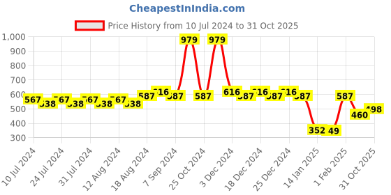 myntra.com Friskers Typography Printed Sleeveless Slim Fit Gym Vests MD464-3678-02-S friskers Price History Graph from 10 Jul 2024 to 31 Oct 2025