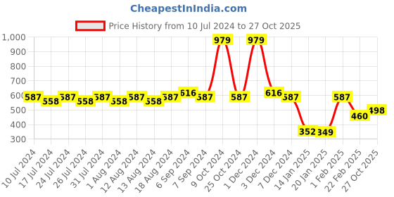 myntra.com Friskers Typography Printed Sleeveless Slim Fit Gym Vests MSH2002-467-S friskers Price History Graph from 10 Jul 2024 to 27 Oct 2025