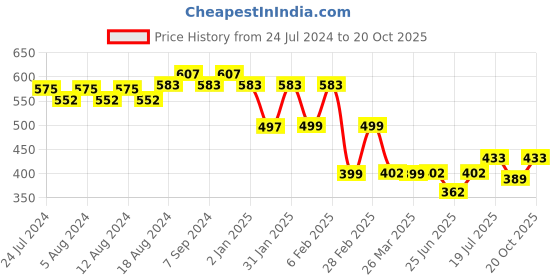 myntra.com Friskers Typography Printed Sleeveless Slim Fit Pure Cotton T-shirt friskers Price History Graph from 24 Jul 2024 to 20 Oct 2025