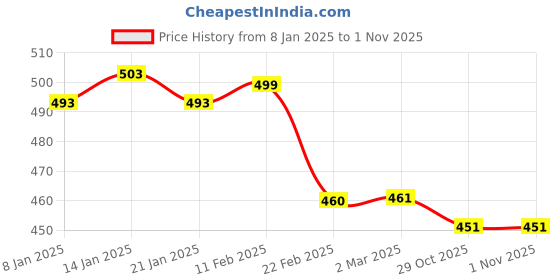 myntra.com Friskers Typography Printed Slim Fit Cotton T-shirt friskers Price History Graph from 8 Jan 2025 to 1 Nov 2025