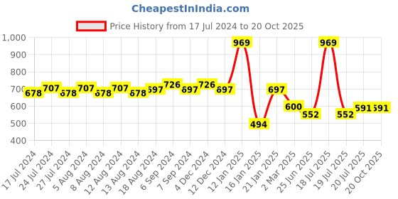 myntra.com Friskers Typography Printed Slim Fit Pure Cotton T-shirt friskers Price History Graph from 17 Jul 2024 to 20 Oct 2025