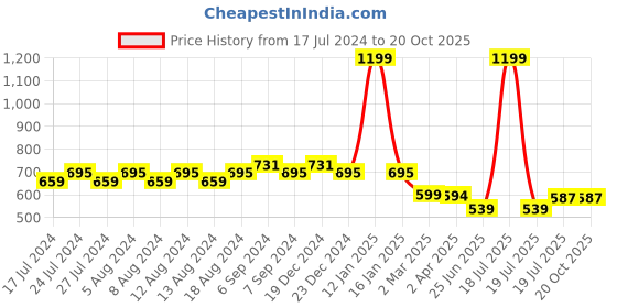 myntra.com Friskers Typography Printed Slim Fit Pure Cotton T-shirt friskers Price History Graph from 17 Jul 2024 to 20 Oct 2025