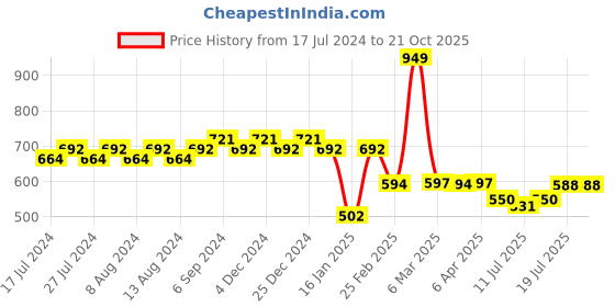myntra.com Friskers Typography Printed Slim Fit Pure Cotton T-shirt friskers Price History Graph from 17 Jul 2024 to 20 Oct 2025