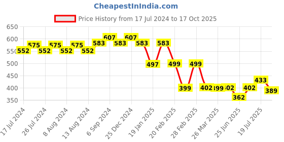 myntra.com Friskers Typography Printed Slim Fit Pure Cotton T-Shirt friskers Price History Graph from 17 Jul 2024 to 16 Oct 2025