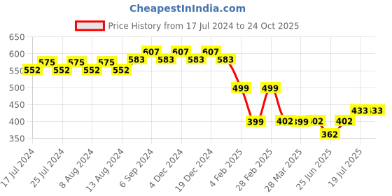 myntra.com Friskers Typography Printed Slim Fit Pure Cotton T-shirt friskers Price History Graph from 17 Jul 2024 to 23 Oct 2025