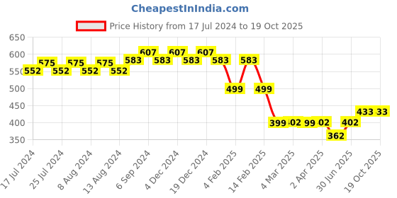 myntra.com Friskers Typography Printed Slim Fit Pure Cotton T-shirt friskers Price History Graph from 17 Jul 2024 to 18 Oct 2025