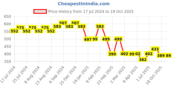 myntra.com Friskers Typography Printed Slim Fit Pure Cotton T-shirt friskers Price History Graph from 17 Jul 2024 to 17 Oct 2025