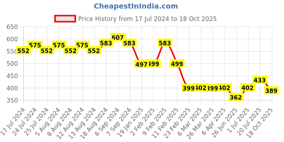 myntra.com Friskers Typography Printed Slim Fit Pure Cotton T-Shirt friskers Price History Graph from 17 Jul 2024 to 17 Oct 2025